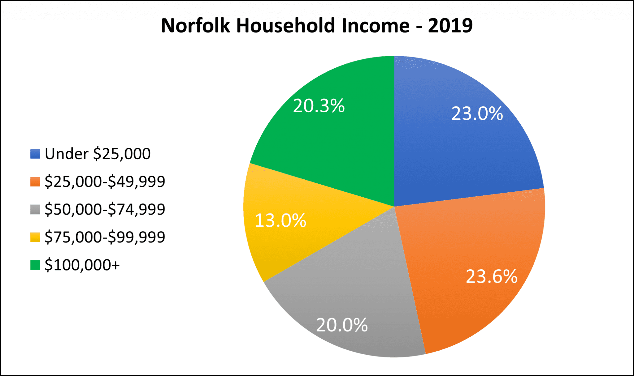 Community Profile Norfolk Department of Economic Development
